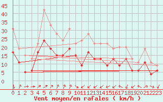 Courbe de la force du vent pour Porto-Vecchio (2A)