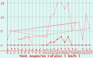 Courbe de la force du vent pour Anglars St-Flix(12)