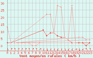 Courbe de la force du vent pour Vals