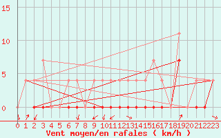 Courbe de la force du vent pour Crnomelj