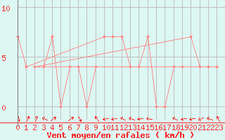Courbe de la force du vent pour Eisenstadt