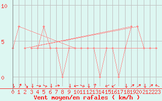 Courbe de la force du vent pour Aigen Im Ennstal