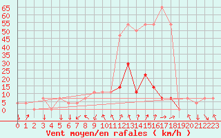 Courbe de la force du vent pour Aigen Im Ennstal