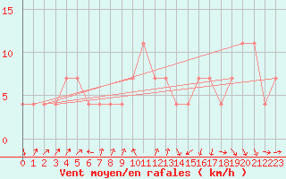 Courbe de la force du vent pour Temelin