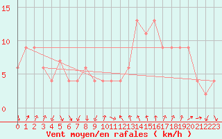 Courbe de la force du vent pour Tortosa