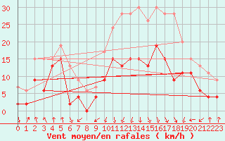 Courbe de la force du vent pour Calvi (2B)