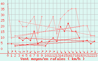 Courbe de la force du vent pour Naluns / Schlivera