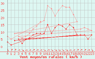 Courbe de la force du vent pour Artern