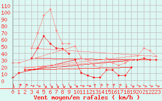 Courbe de la force du vent pour Mont-Aigoual (30)