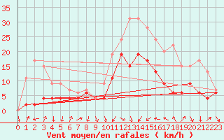 Courbe de la force du vent pour Reims-Prunay (51)