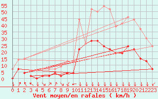 Courbe de la force du vent pour Bagnres-de-Luchon (31)