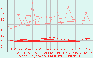 Courbe de la force du vent pour Mandailles-Saint-Julien (15)