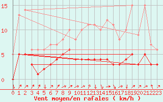 Courbe de la force du vent pour Kernascleden (56)