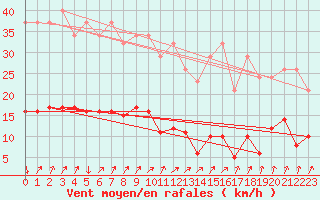 Courbe de la force du vent pour Xertigny-Moyenpal (88)