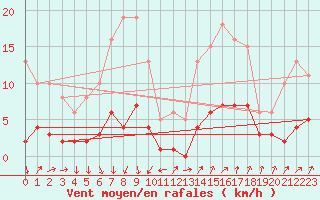 Courbe de la force du vent pour Als (30)