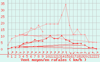 Courbe de la force du vent pour Mazinghem (62)