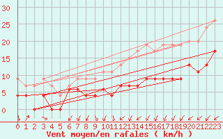 Courbe de la force du vent pour Nottingham Weather Centre