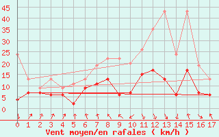 Courbe de la force du vent pour Evionnaz