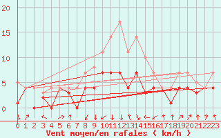 Courbe de la force du vent pour Roth