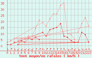 Courbe de la force du vent pour Wunsiedel Schonbrun