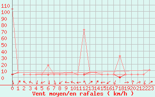 Courbe de la force du vent pour Skamdal