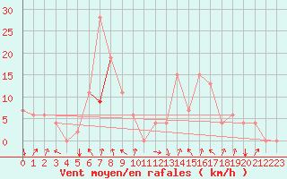 Courbe de la force du vent pour Akureyri