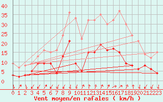 Courbe de la force du vent pour Embrun (05)