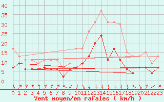 Courbe de la force du vent pour Calvi (2B)