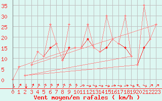 Courbe de la force du vent pour Tetuan / Sania Ramel