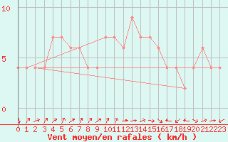 Courbe de la force du vent pour Lerida (Esp)