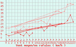 Courbe de la force du vent pour Col Des Mosses