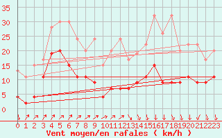 Courbe de la force du vent pour Les Charbonnires (Sw)