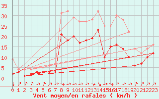 Courbe de la force du vent pour Belm