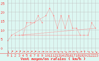 Courbe de la force du vent pour Kongsberg Brannstasjon