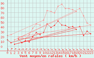 Courbe de la force du vent pour Le Luc - Cannet des Maures (83)