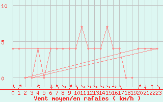 Courbe de la force du vent pour Dornbirn