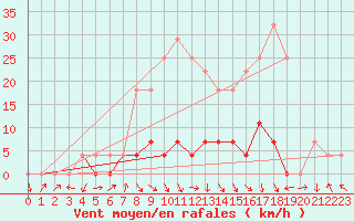 Courbe de la force du vent pour Patirlagele