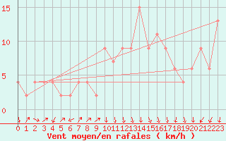 Courbe de la force du vent pour Soria (Esp)