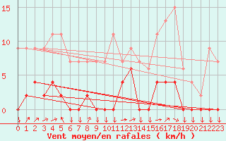 Courbe de la force du vent pour Chamonix-Mont-Blanc (74)