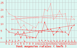 Courbe de la force du vent pour Aubenas - Lanas (07)