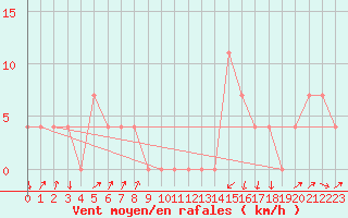 Courbe de la force du vent pour Aigen Im Ennstal