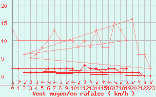 Courbe de la force du vent pour Triel-sur-Seine (78)