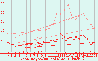 Courbe de la force du vent pour Saint-Philbert-sur-Risle (27)