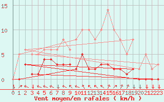 Courbe de la force du vent pour Saint-Yrieix-le-Djalat (19)