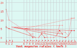 Courbe de la force du vent pour Colmar-Ouest (68)