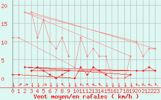 Courbe de la force du vent pour Saint-Yrieix-le-Djalat (19)