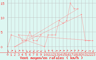 Courbe de la force du vent pour Grenoble/agglo Le Versoud (38)