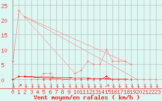 Courbe de la force du vent pour La Javie (04)