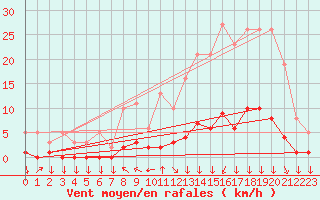 Courbe de la force du vent pour Saint-Philbert-sur-Risle (27)