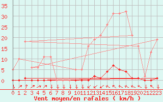 Courbe de la force du vent pour Cabestany (66)